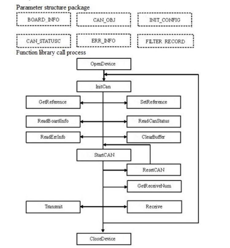 Gcan Usbcan Embedded Module Product 8 Channels PWM Interface