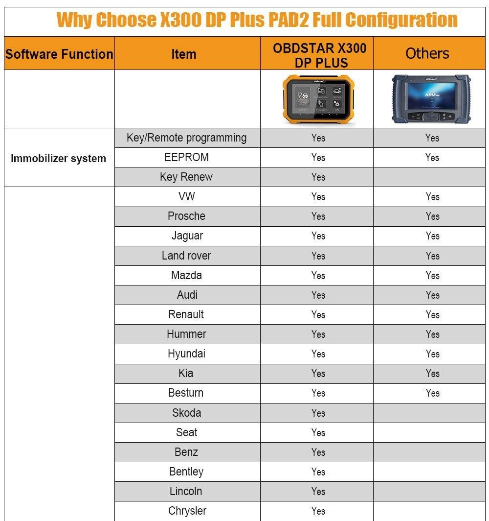 Obdstar X300 Dp Plus Pad2 a/B/C Configuration Immobilizer+Special Function+Mileage Correction Supports ECU Programming