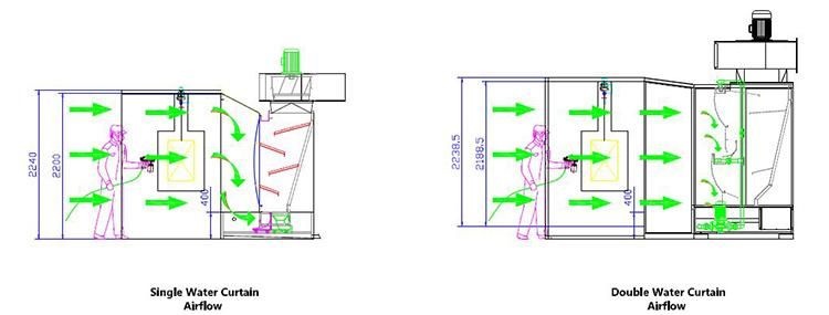 Infitech New Design Double Water-Curtain Spray Booth
