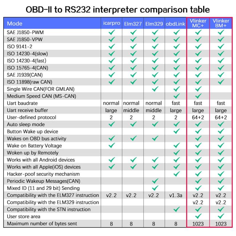 Original OBD2 Vgate Vlinker Bm+ Elm327 V2.2 for B-M-W Scanner Bluetooth 3.0 Android OBD 2 Car Diagnostic Elm 327 Auto Tool