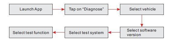 Original Launch X431 Pad III Pad 3 V2.0 Global Version Full System Diagnostic Tool Support Coding and Programming Free Update Online for 2 Years