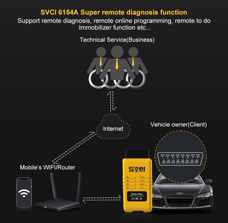 Svci VAS6154A WiFi Professional Auto Scanner Cover All Models and Function of VAS6154 Support Can Fd and Doip Protocol