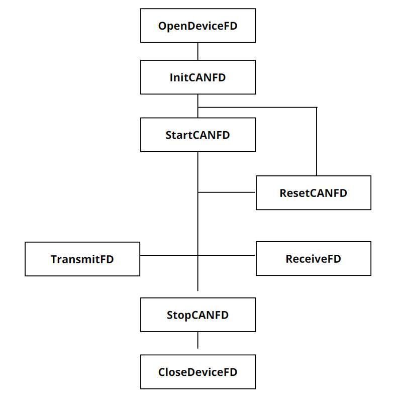 Gcan USB to Can Analyzer Adapter Support J1939