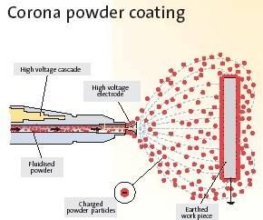 Reciprocator of Powder Coating Line