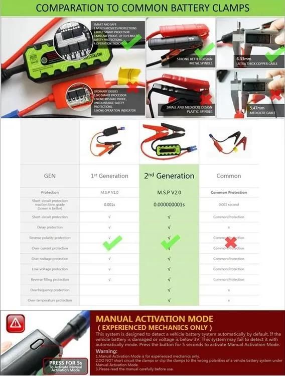Reliable and Safe Backup Auto Battery Jump Starter 20000mAh 12V